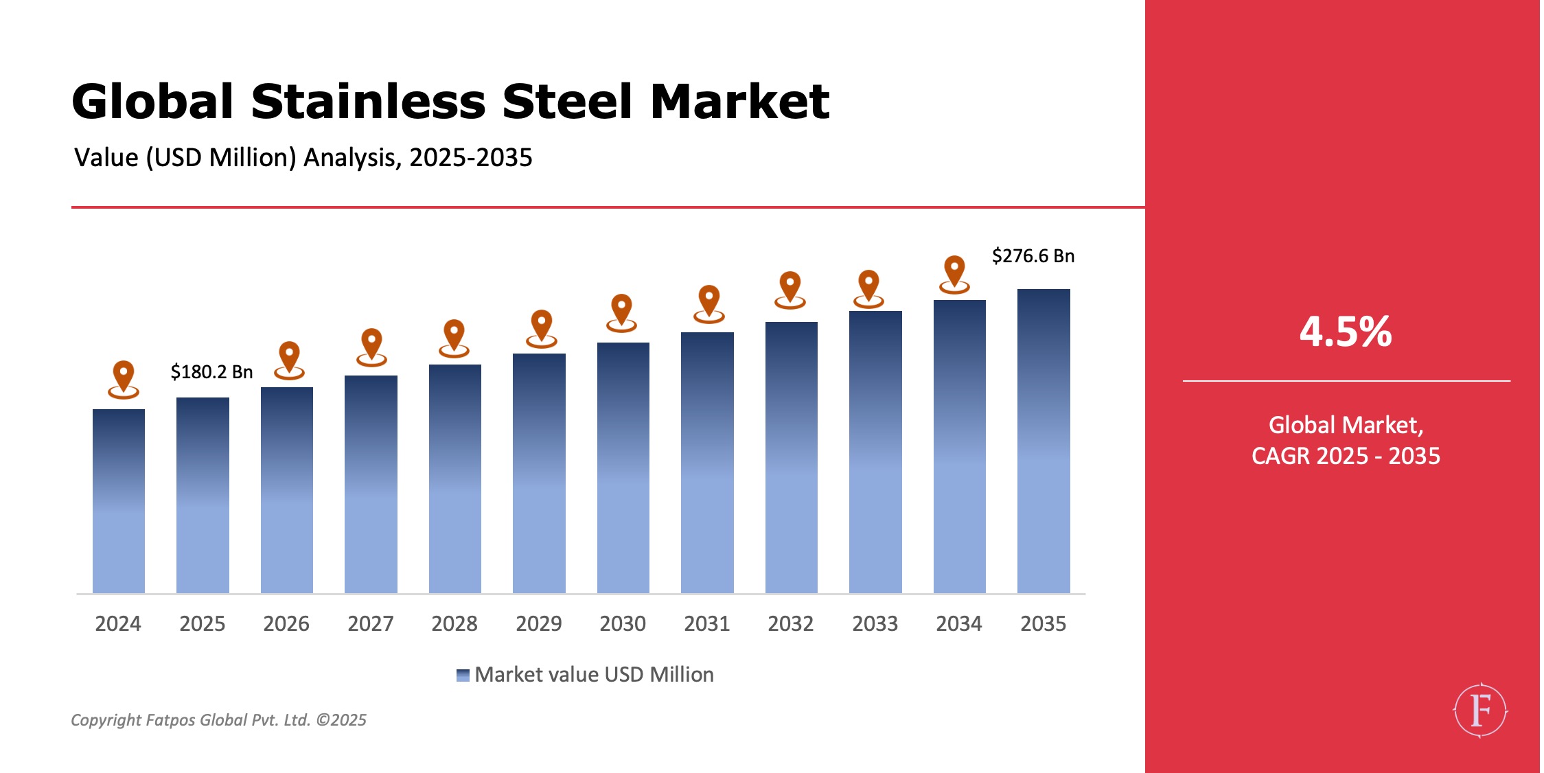 Stainless Steel Market Share