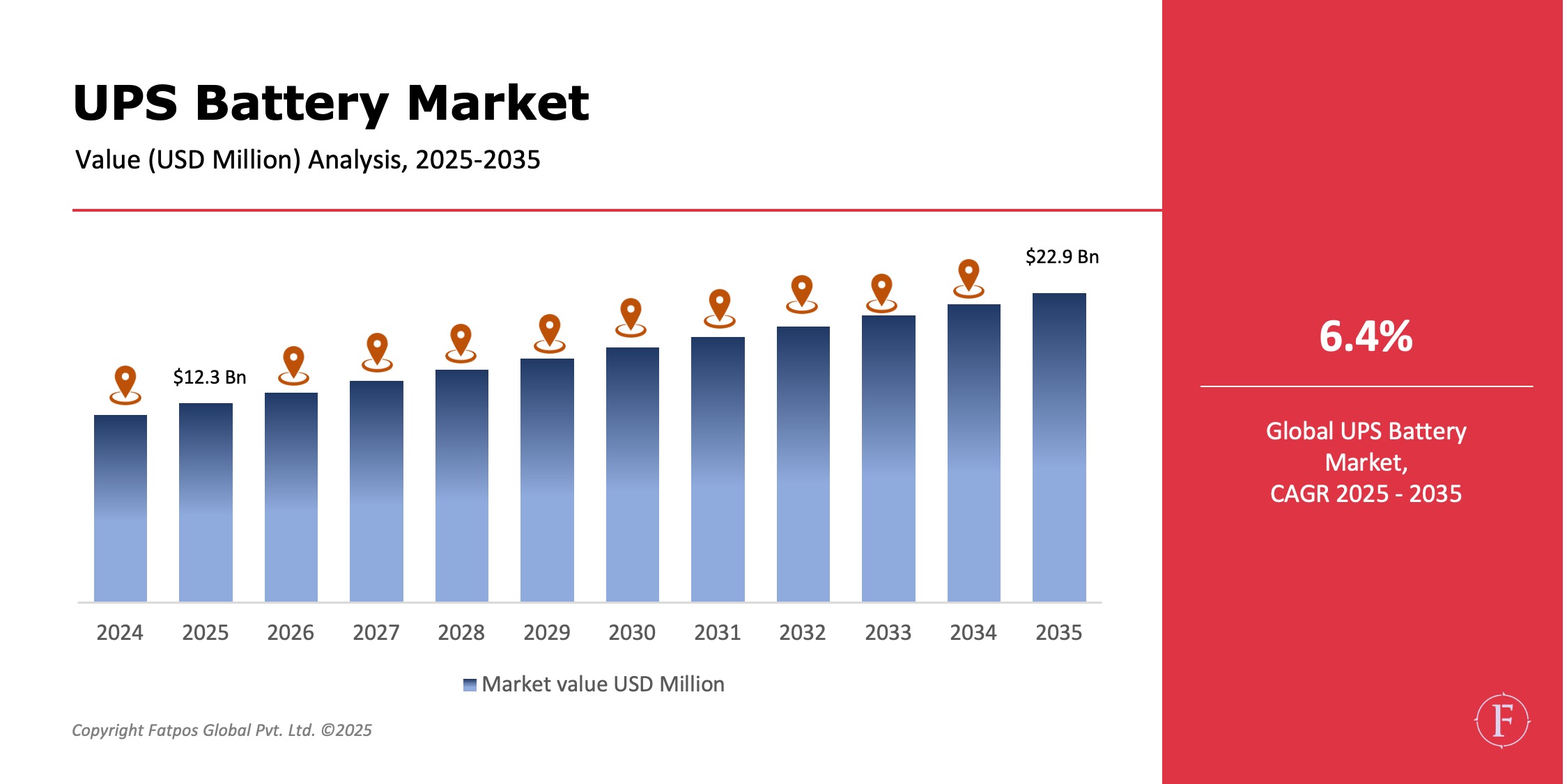 UPS Battery Market