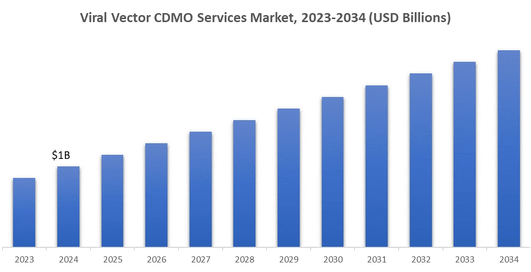 Viral Vector CDMO Services Market, 2023-2034 