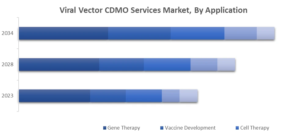 Viral Vector CDMO Services Market, By Application 