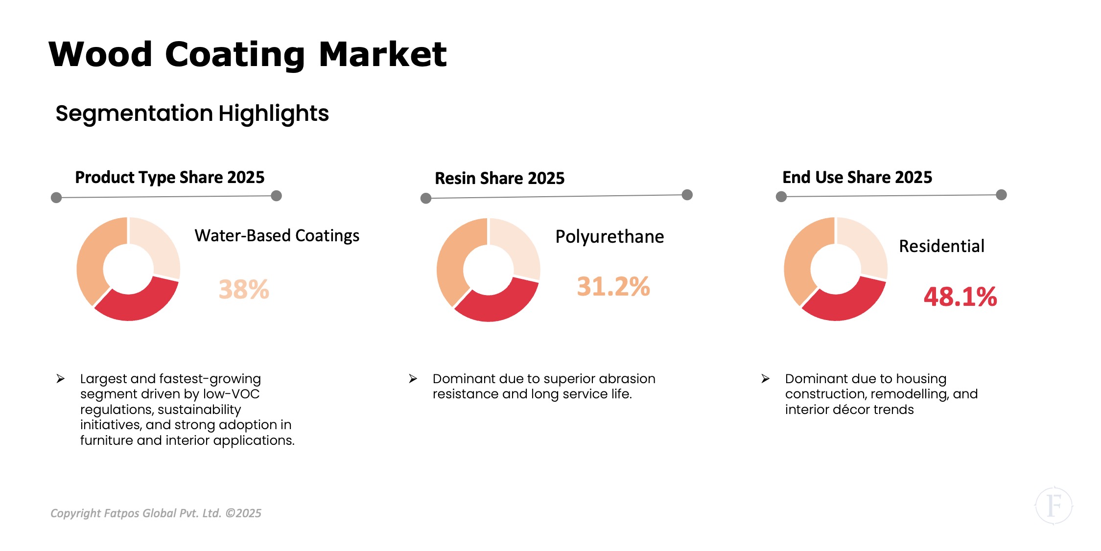 Wood Coatings Market Segment