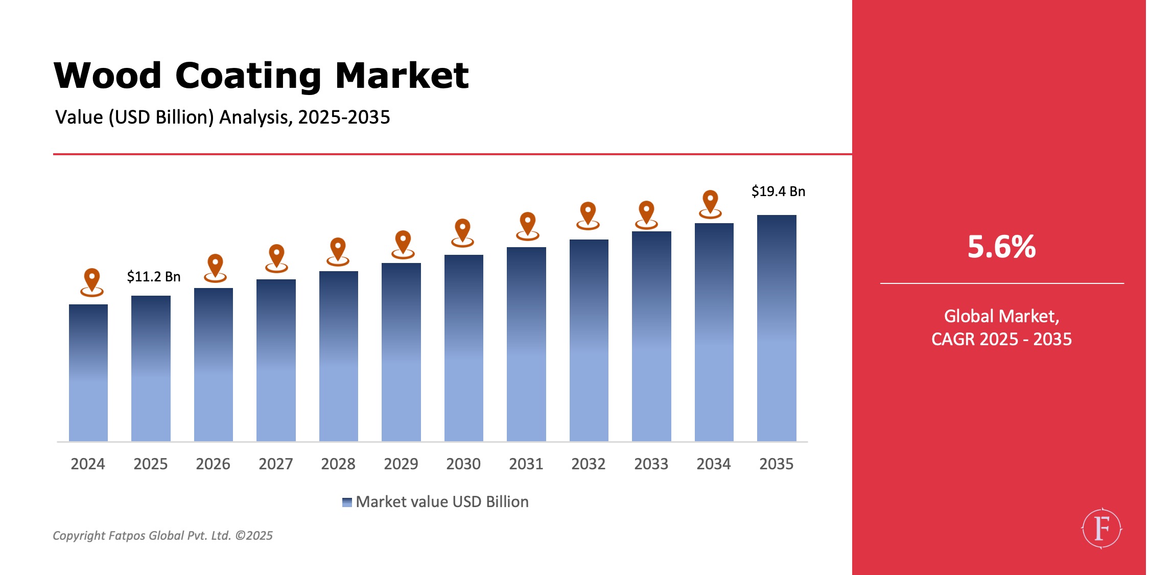 Wood Coatings Market Share